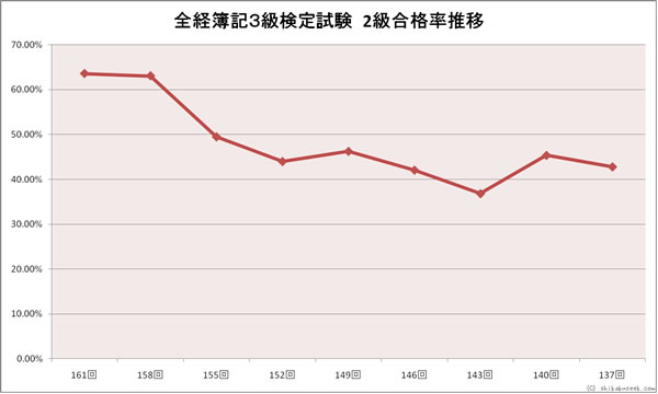 全経簿記３級検定試験　２月合格率推移