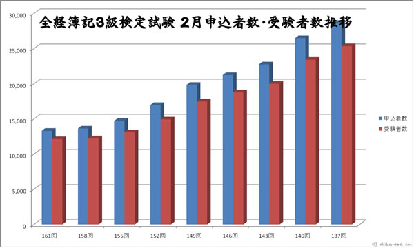 全経簿記３級検定試験　２月申込者・受験者数推移