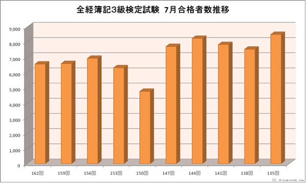 全経簿記３級検定試験　７月合格者数推移