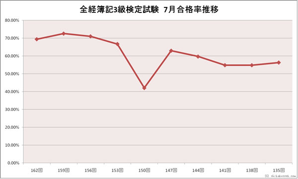 全経簿記３級検定試験　７月合格率推移