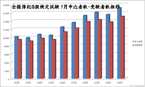 全経簿記３級検定試験　７月申込者・受験者数推移