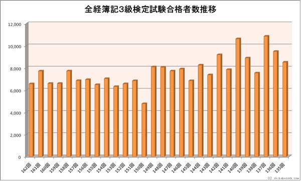 全経簿記３級検定試験合格者数推移
