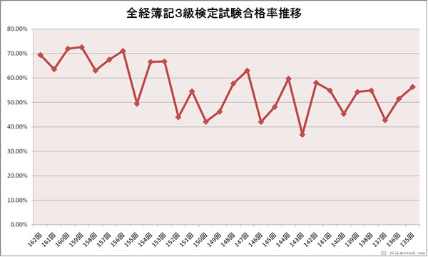 全経簿記３級検定試験合格率推移