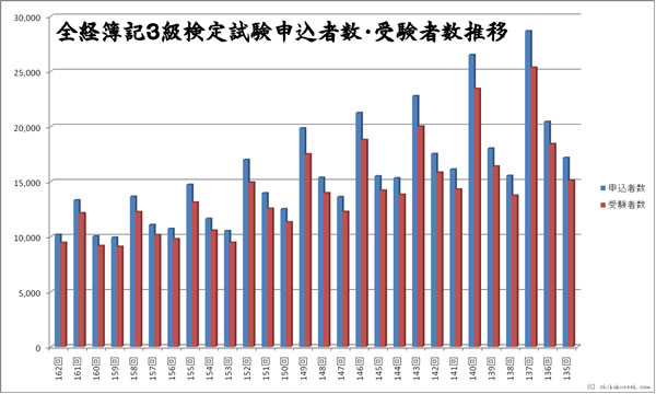 全経簿記３級検定試験申込者・受験者数推移