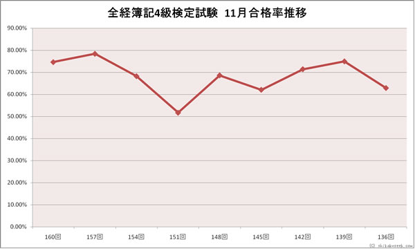 全経簿記４級検定試験　１１月合格率推移