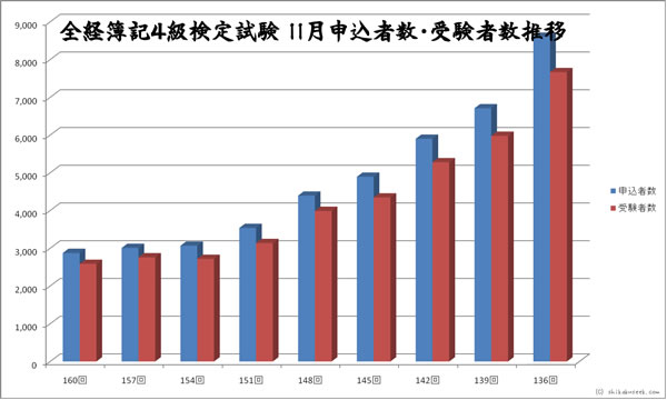 全経簿記４級検定試験　１１月申込者・受験者数推移