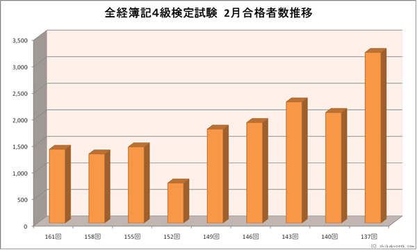 全経簿記４級検定試験　２月合格者数推移