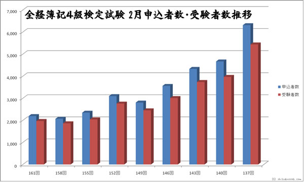 全経簿記４級検定試験　２月申込者・受験者数推移