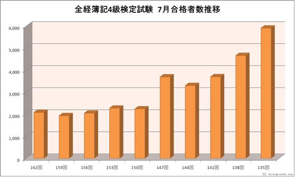 全経簿記４級検定試験　７月合格者数推移