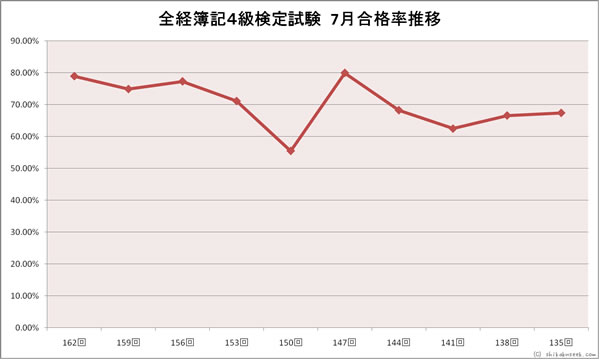 全経簿記４級検定試験　７月合格率推移