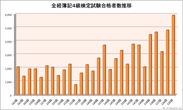 全経簿記４級検定試験合格者数推移