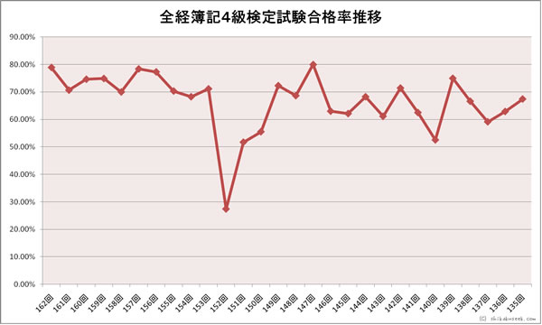 全経簿記４級検定試験合格率推移