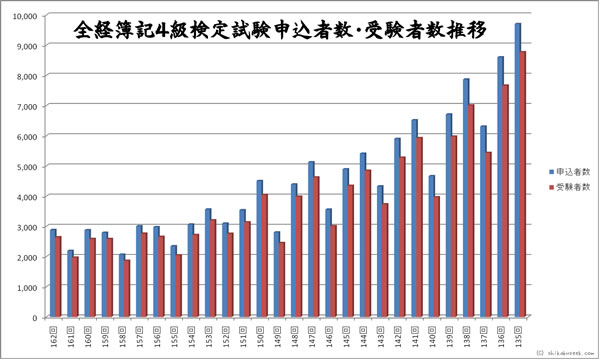 全経簿記４級検定試験申込者・受験者数推移