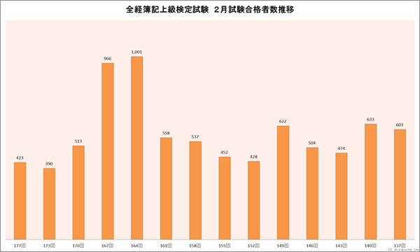 全経簿記上級検定試験 2月合格者数推移