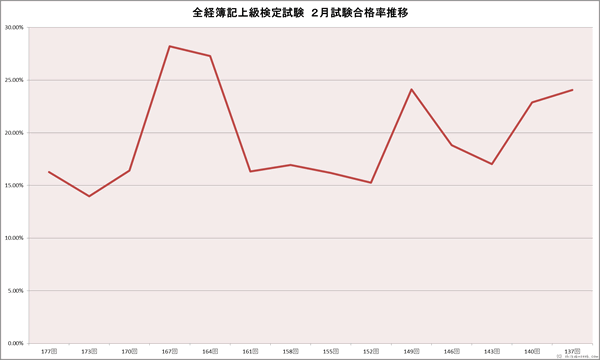 全経簿記上級検定試験　２月合格率推移