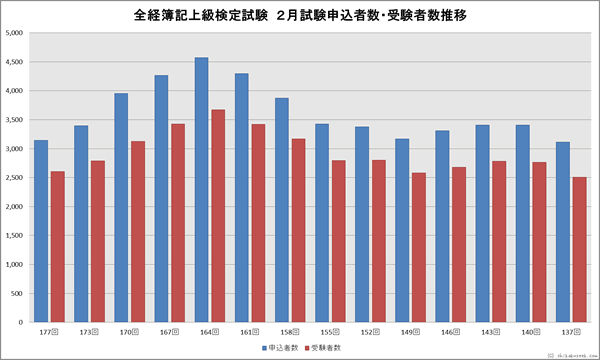 全経簿記上級検定試験 2月申込者・受験者数推移