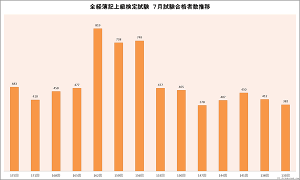 全経簿記上級検定試験 7月合格者数推移