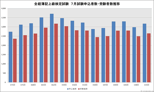 全経簿記上級検定試験 7月申込者・受験者数推移