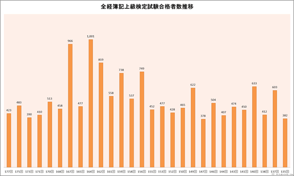 全経簿記上級検定試験合格者数推移