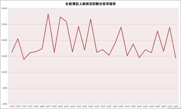 全経簿記上級検定試験合格率推移