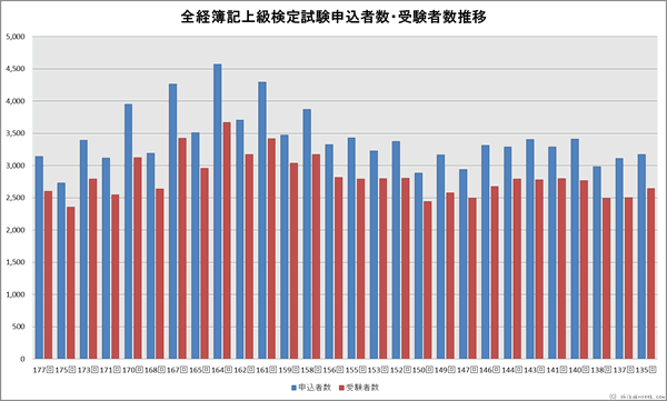全経簿記上級検定試験申込者・受験者数推移