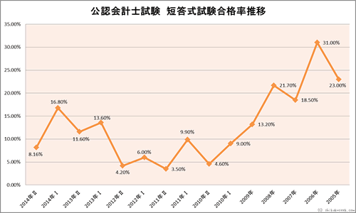 公認会計士試験短答式合格率推移