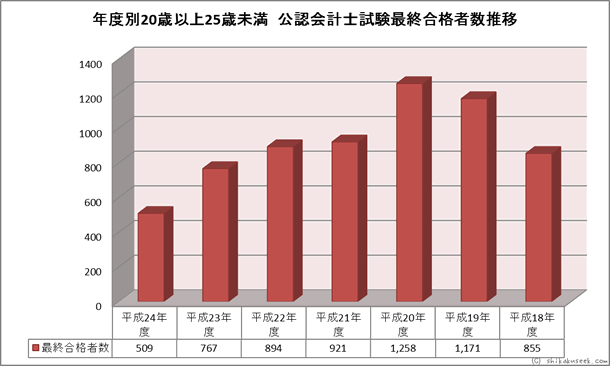年度別20歳以上25歳未満　公認会計士試験合格者数推移
