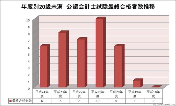 年度別20歳未満 公認会計士試験合格者数推移