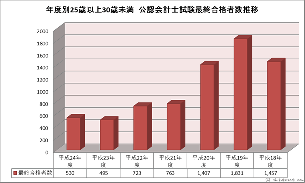 年度別25歳以上30歳未満　公認会計士試験合格者数推移