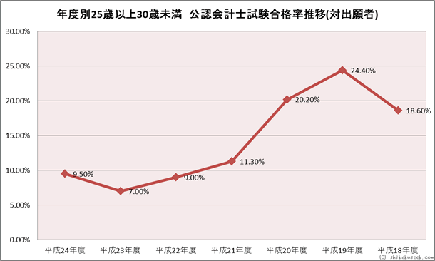 年度別25歳以上30歳未満　公認会計士試験合格率推移