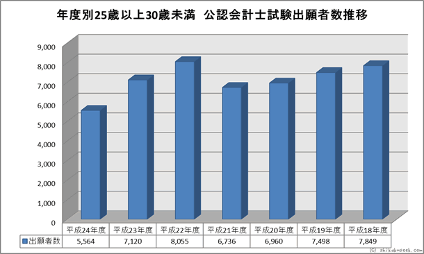 年度別25歳以上30歳未満　公認会計士試験出願者数推移