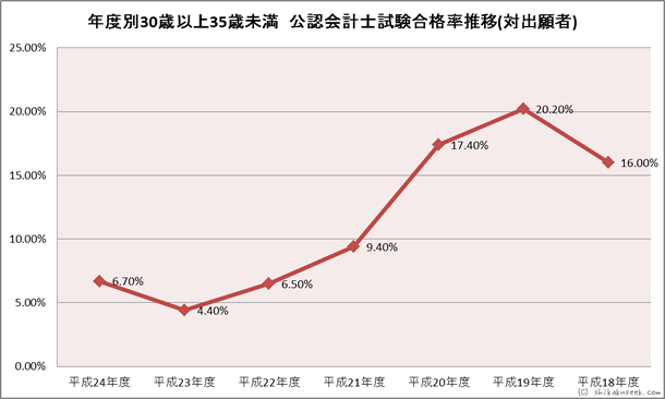 年度別30歳以上35歳未満 公認会計士試験合格率推移