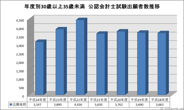 年度別30歳以上35歳未満 公認会計士試験出願者数推移