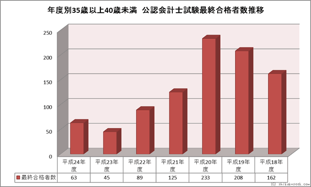 年度別35歳以上40歳未満 公認会計士試験合格者数推移