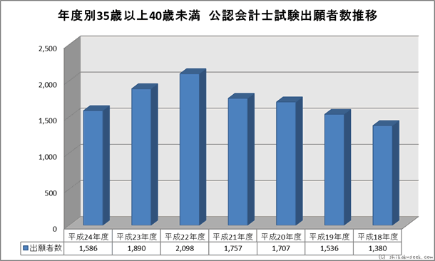 年度別35歳以上40歳未満 公認会計士試験出願者数推移