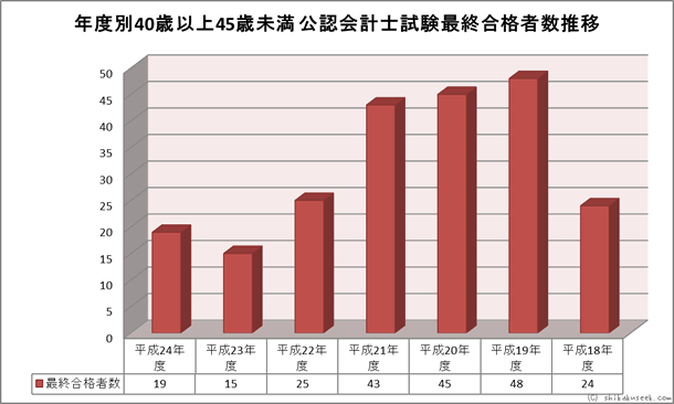 年度別40歳以上45歳未満 公認会計士試験合格者数推移