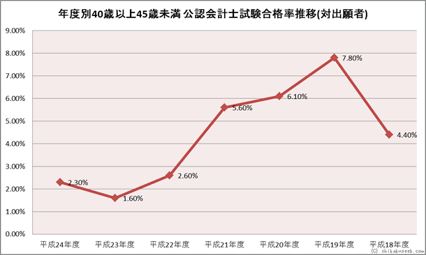 年度別40歳以上45歳未満 公認会計士試験合格率推移