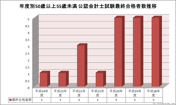 年度別50歳以上55歳未満　公認会計士試験合格者数推移