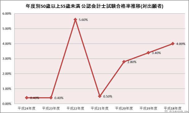 年度別50歳以上55歳未満　公認会計士試験合格率推移