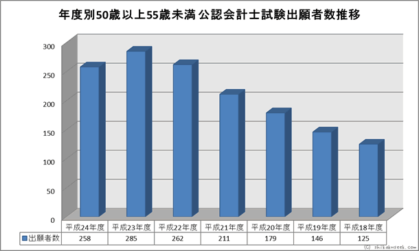 年度別50歳以上55歳未満　公認会計士試験出願者数推移