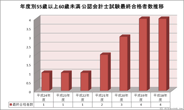 年度別55歳以上60歳未満　公認会計士試験合格者数推移