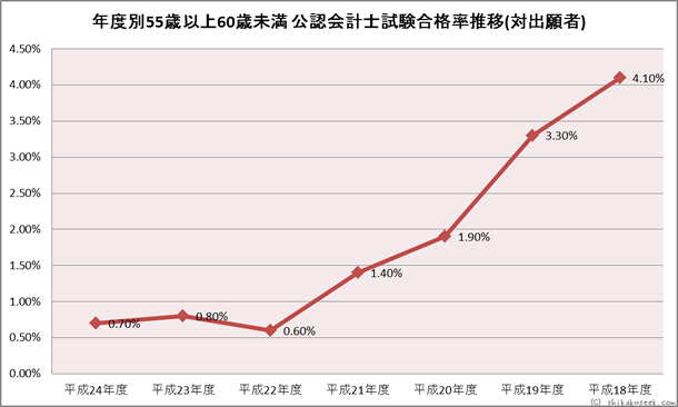 年度別55歳以上60歳未満　公認会計士試験合格率推移