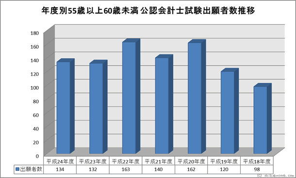 年度別55歳以上60歳未満　公認会計士試験出願者数推移