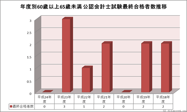 年度別60歳以上65歳未満 公認会計士試験合格者数推移