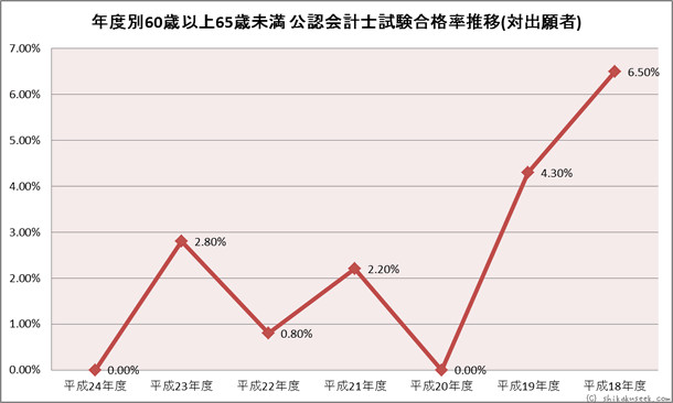 年度別60歳以上65歳未満 公認会計士試験合格率推移