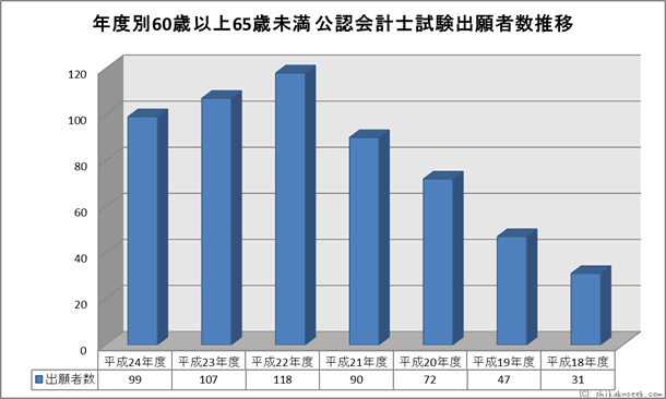 年度別60歳以上65歳未満 公認会計士試験出願者数推移