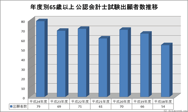 年度別65歳以上 公認会計士試験出願者数推移