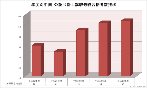 年度別中国財務局・試験会場 公認会計士試験合格者数推移