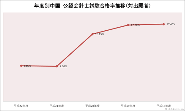 年度別中国財務局・試験会場 公認会計士試験合格率推移