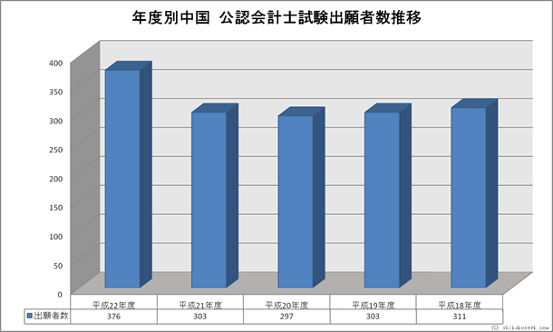 年度別中国財務局・試験会場 公認会計士試験出願者数推移